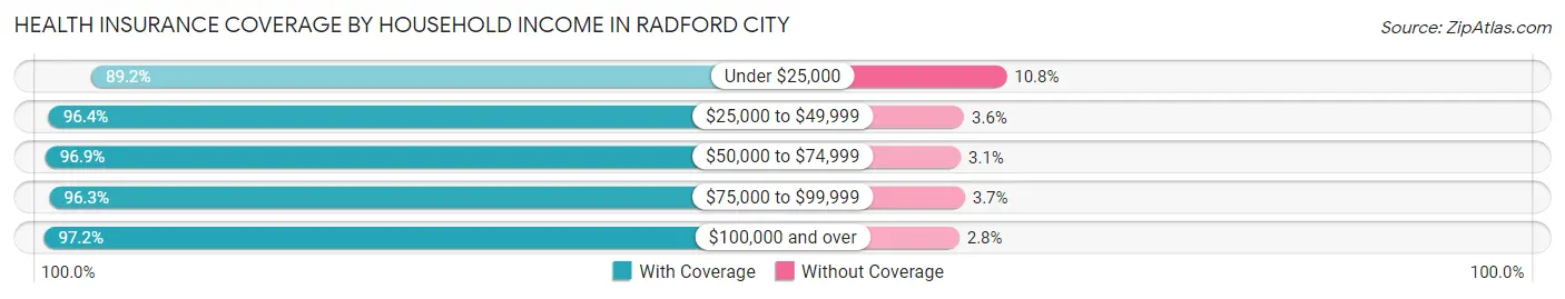 Health Insurance Coverage by Household Income in Radford city