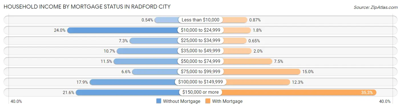 Household Income by Mortgage Status in Radford city