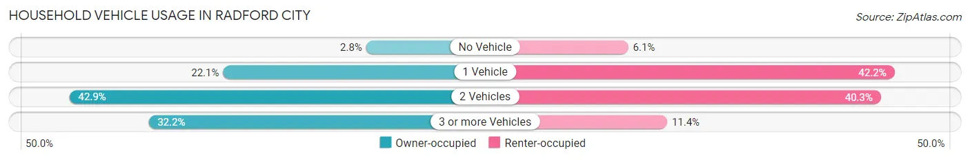 Household Vehicle Usage in Radford city