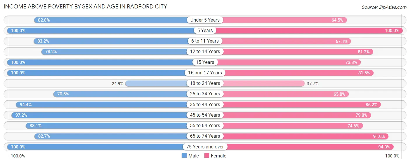 Income Above Poverty by Sex and Age in Radford city