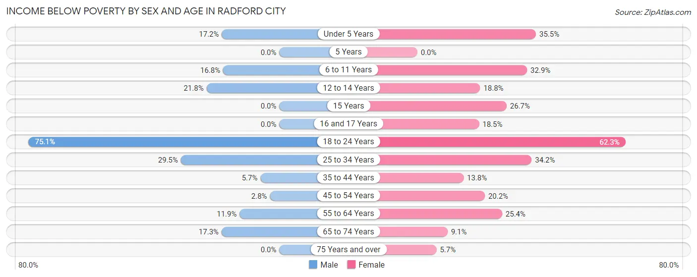 Income Below Poverty by Sex and Age in Radford city