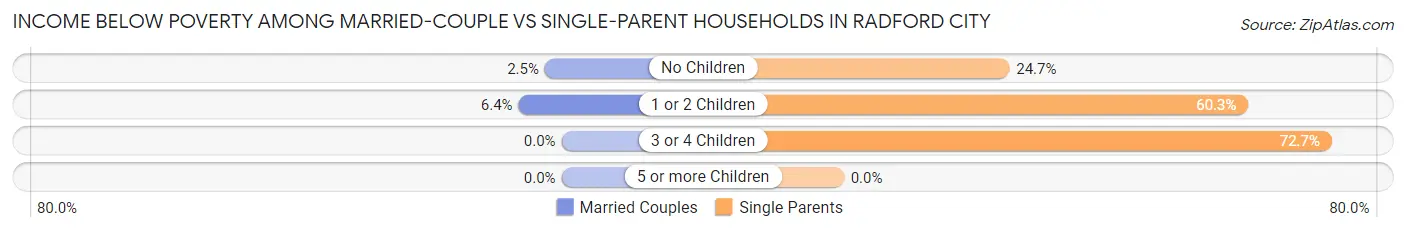 Income Below Poverty Among Married-Couple vs Single-Parent Households in Radford city