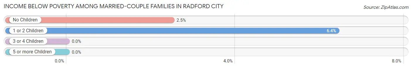 Income Below Poverty Among Married-Couple Families in Radford city