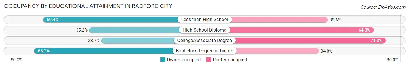 Occupancy by Educational Attainment in Radford city