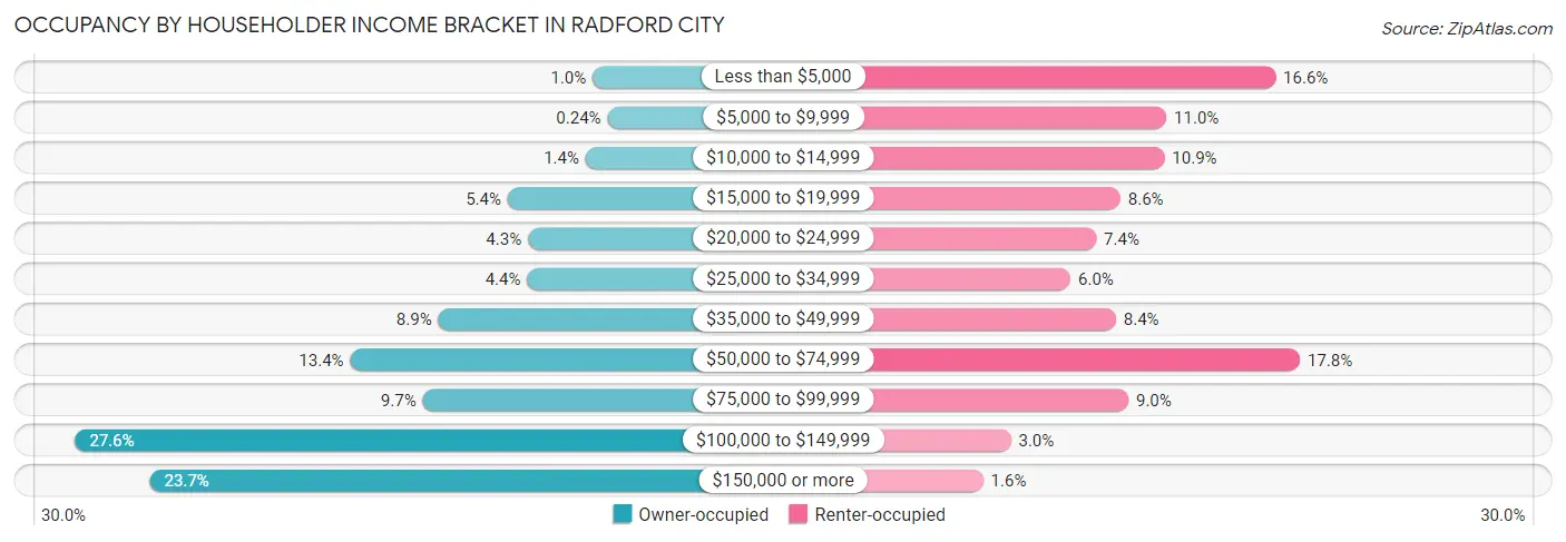 Occupancy by Householder Income Bracket in Radford city