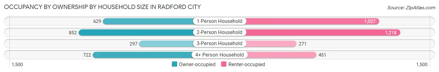 Occupancy by Ownership by Household Size in Radford city