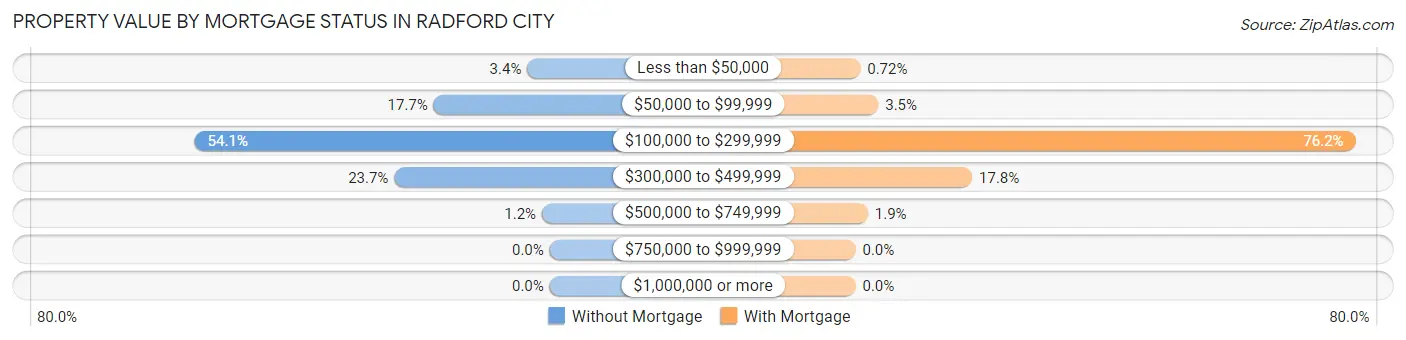 Property Value by Mortgage Status in Radford city