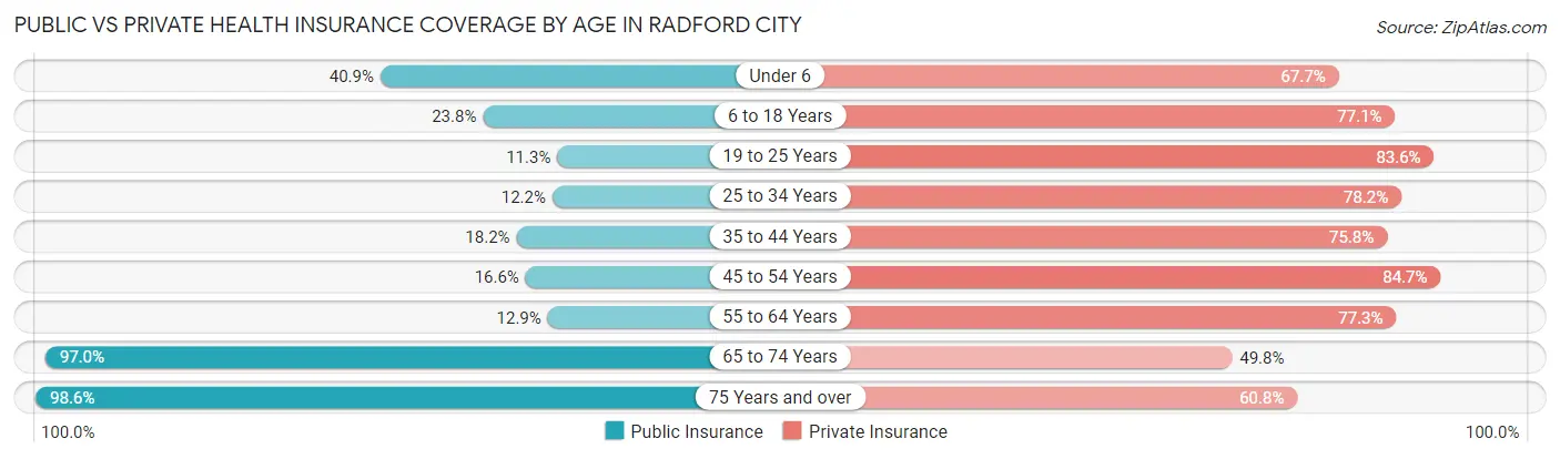 Public vs Private Health Insurance Coverage by Age in Radford city