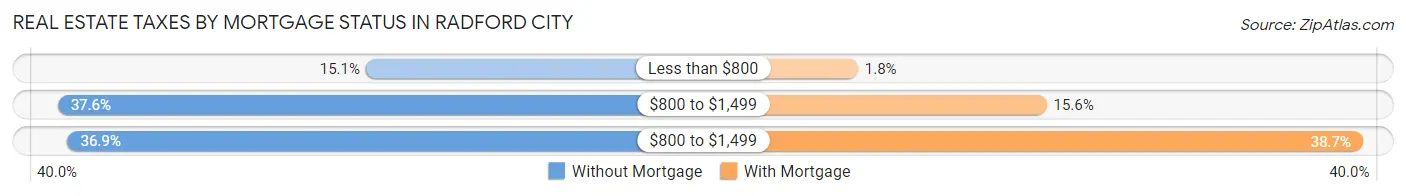 Real Estate Taxes by Mortgage Status in Radford city