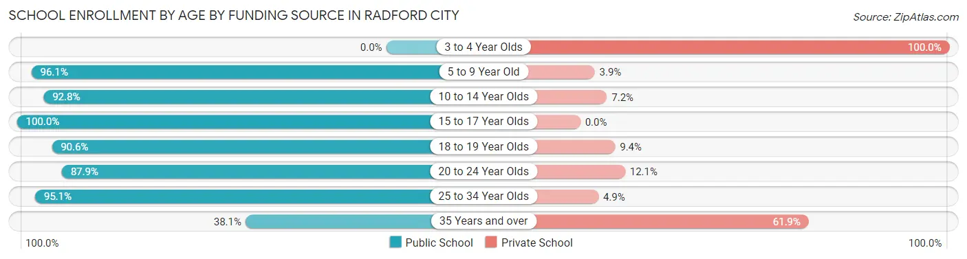 School Enrollment by Age by Funding Source in Radford city
