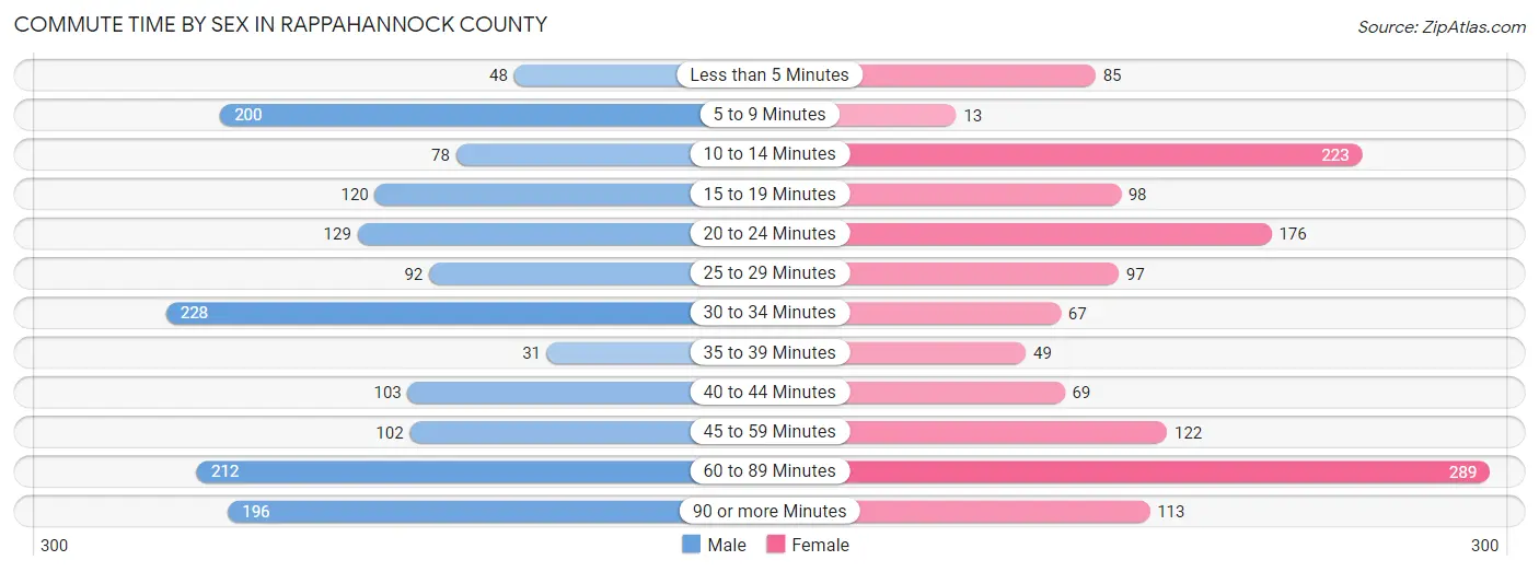 Commute Time by Sex in Rappahannock County
