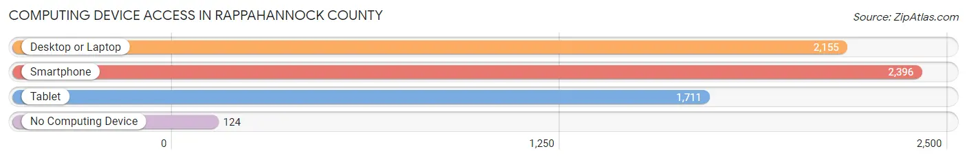 Computing Device Access in Rappahannock County