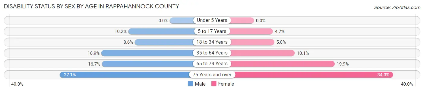 Disability Status by Sex by Age in Rappahannock County