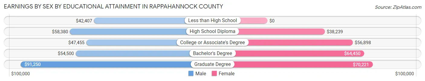 Earnings by Sex by Educational Attainment in Rappahannock County