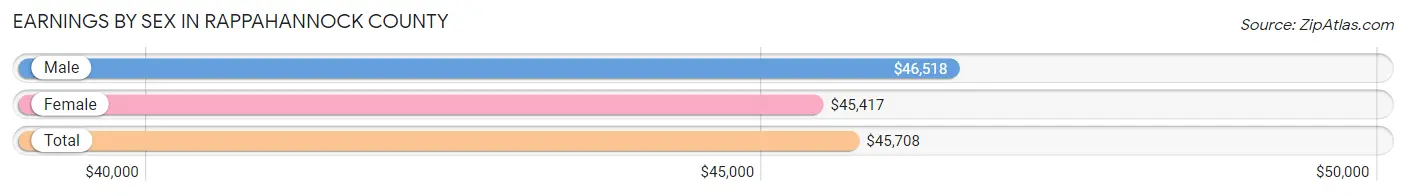 Earnings by Sex in Rappahannock County