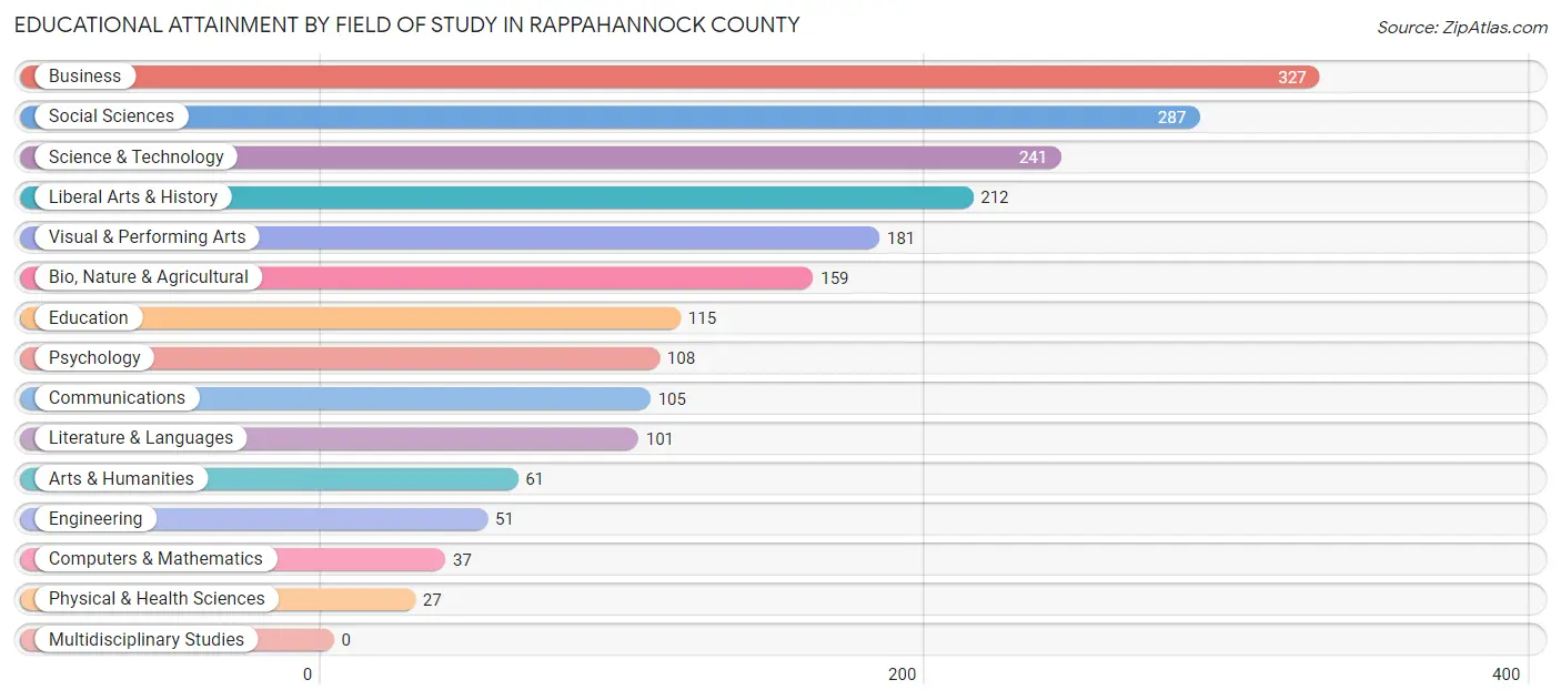 Educational Attainment by Field of Study in Rappahannock County