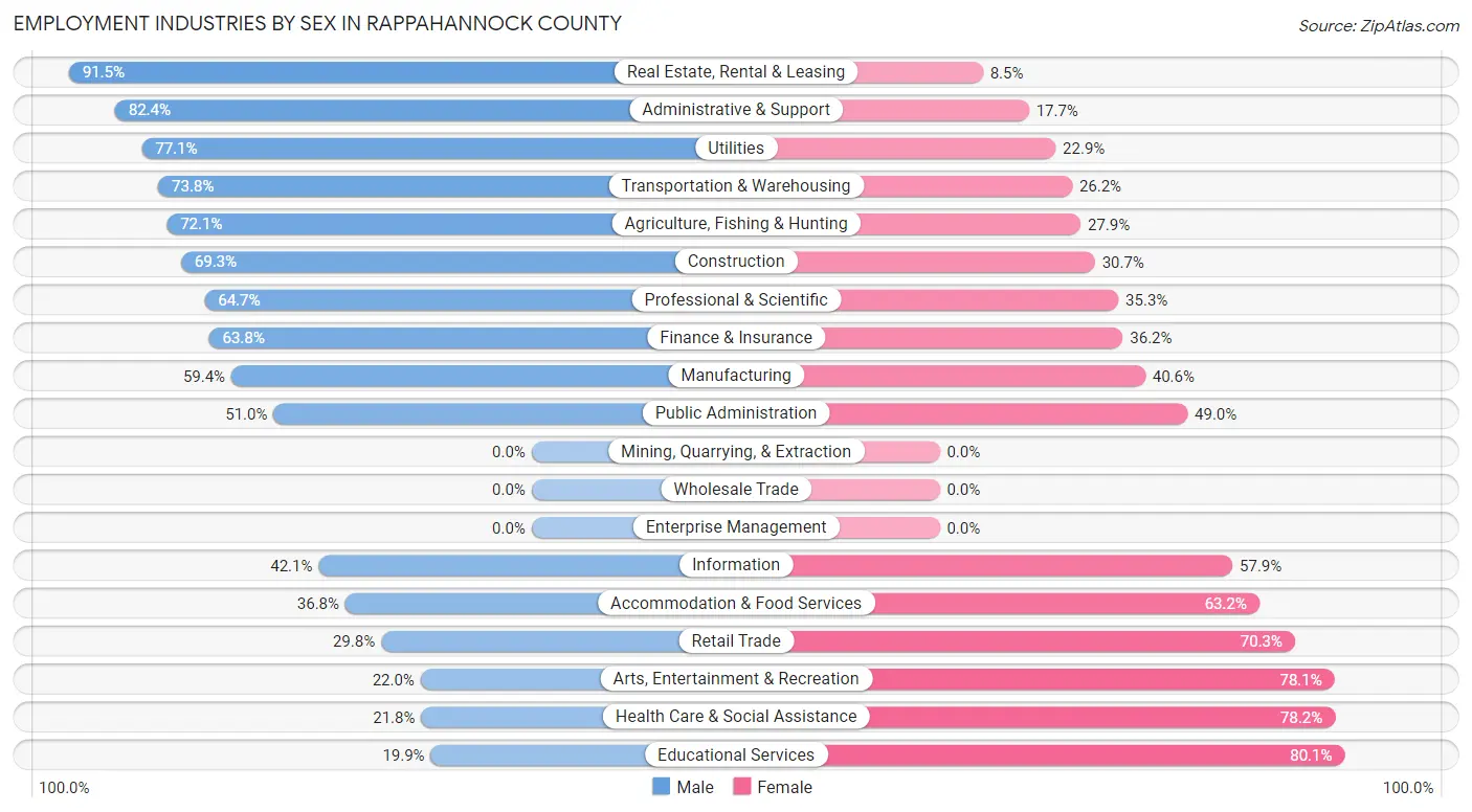 Employment Industries by Sex in Rappahannock County