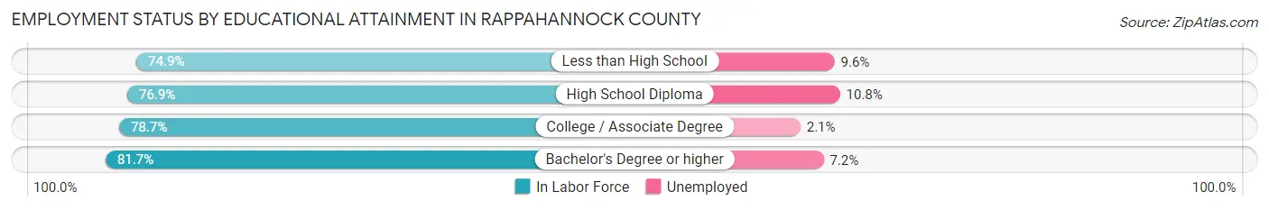 Employment Status by Educational Attainment in Rappahannock County