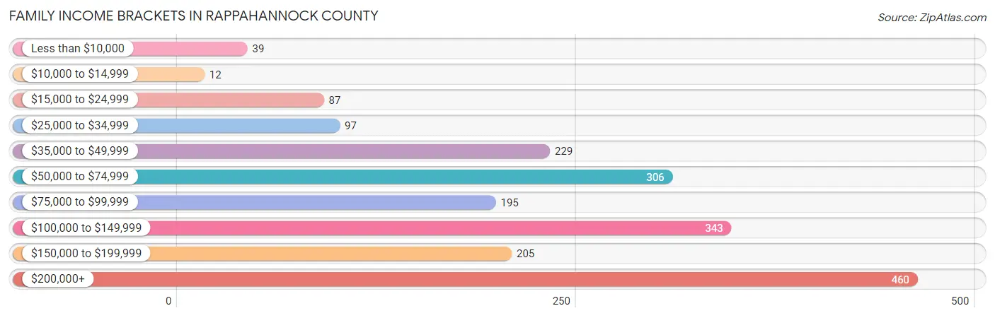 Family Income Brackets in Rappahannock County