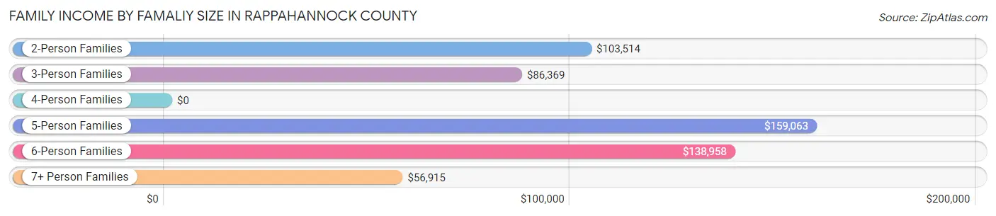 Family Income by Famaliy Size in Rappahannock County