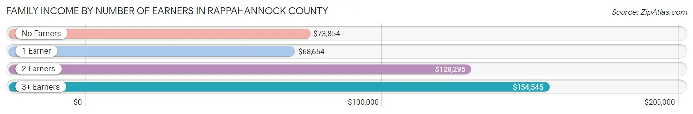 Family Income by Number of Earners in Rappahannock County