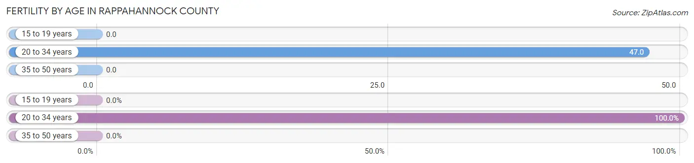 Female Fertility by Age in Rappahannock County