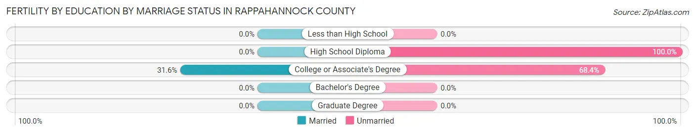 Female Fertility by Education by Marriage Status in Rappahannock County