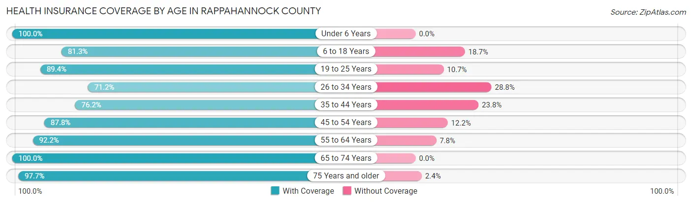 Health Insurance Coverage by Age in Rappahannock County