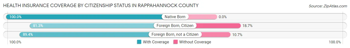 Health Insurance Coverage by Citizenship Status in Rappahannock County