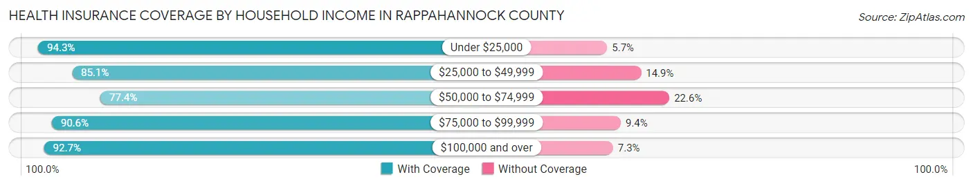 Health Insurance Coverage by Household Income in Rappahannock County