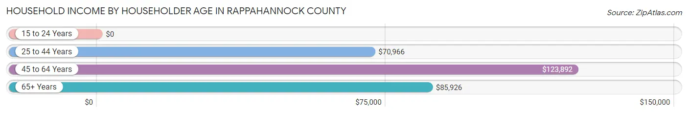 Household Income by Householder Age in Rappahannock County