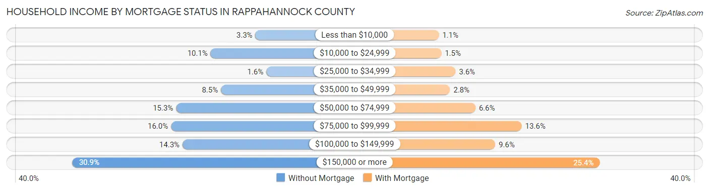 Household Income by Mortgage Status in Rappahannock County