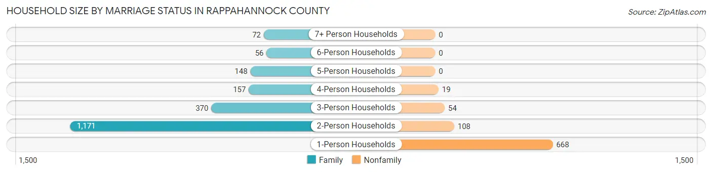 Household Size by Marriage Status in Rappahannock County