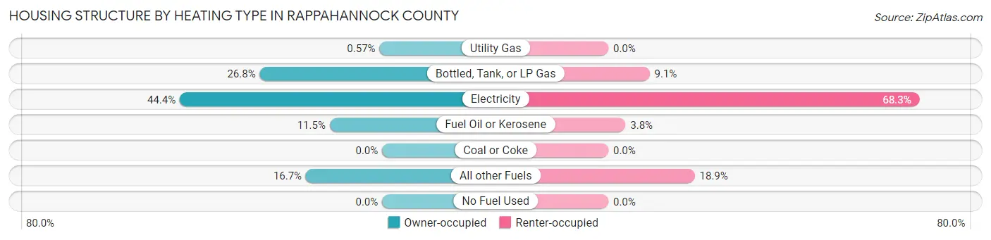 Housing Structure by Heating Type in Rappahannock County