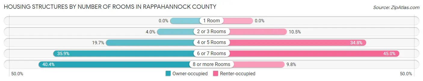 Housing Structures by Number of Rooms in Rappahannock County