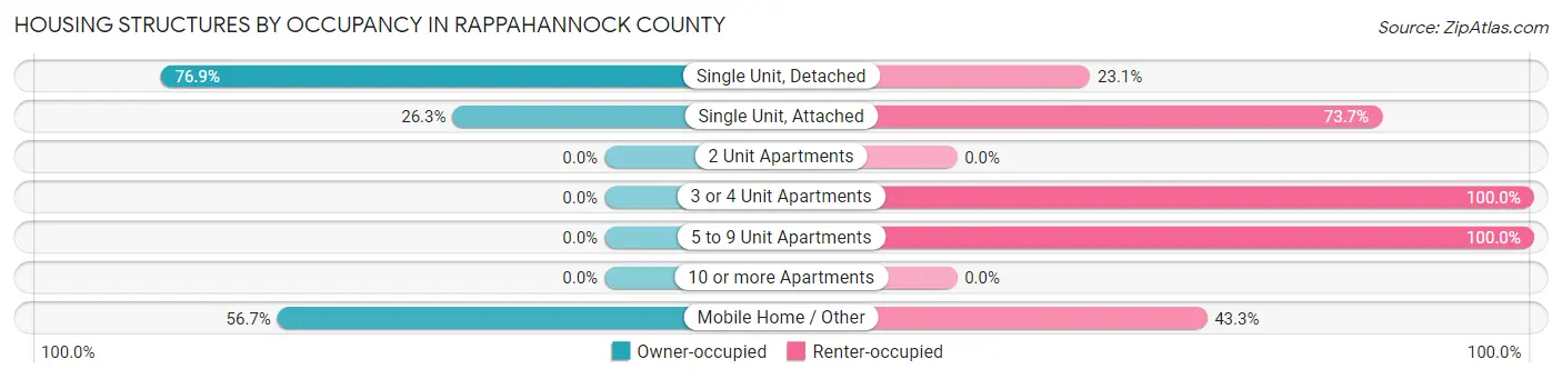 Housing Structures by Occupancy in Rappahannock County