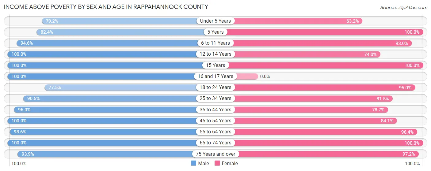 Income Above Poverty by Sex and Age in Rappahannock County
