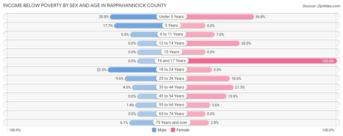 Income Below Poverty by Sex and Age in Rappahannock County