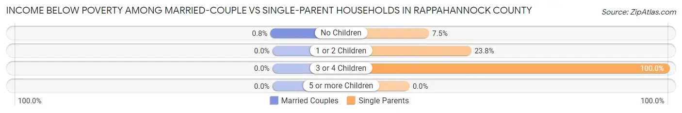 Income Below Poverty Among Married-Couple vs Single-Parent Households in Rappahannock County