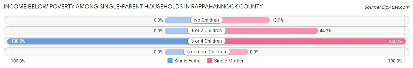Income Below Poverty Among Single-Parent Households in Rappahannock County