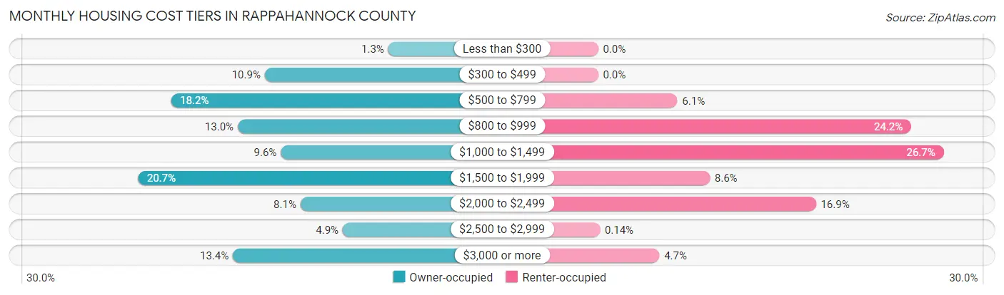 Monthly Housing Cost Tiers in Rappahannock County