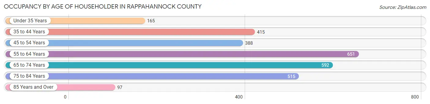 Occupancy by Age of Householder in Rappahannock County