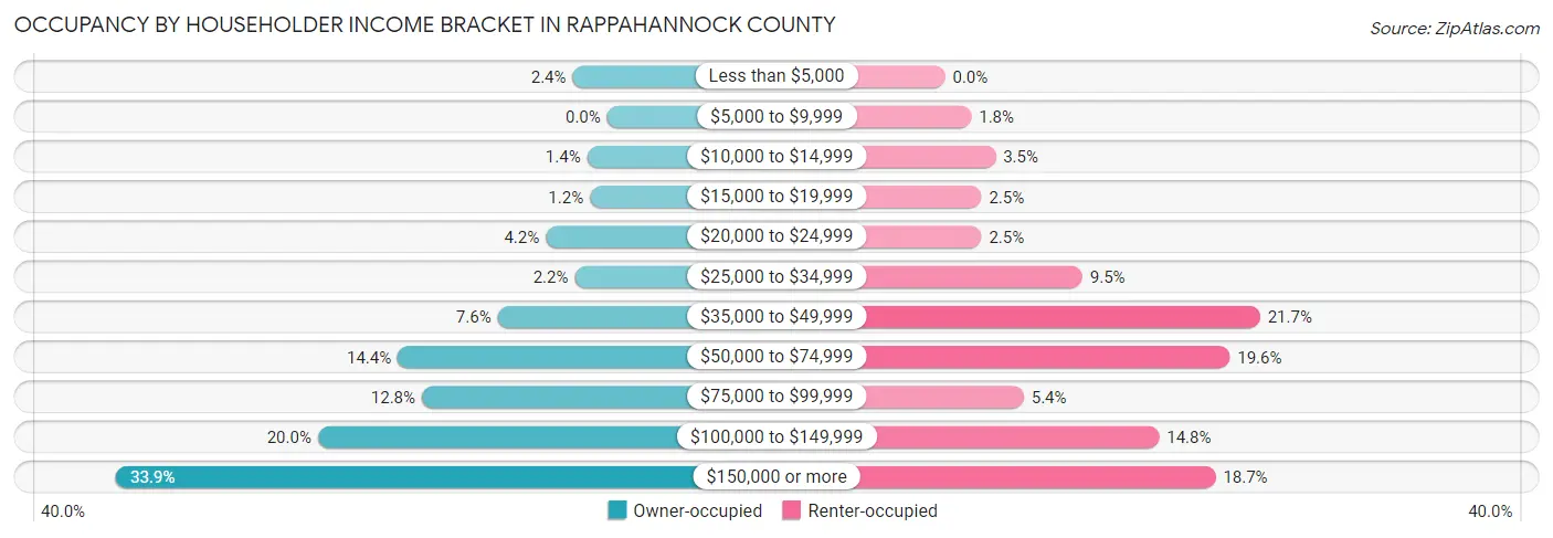 Occupancy by Householder Income Bracket in Rappahannock County