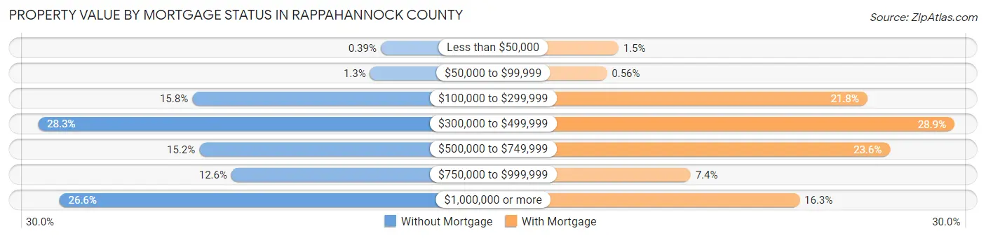 Property Value by Mortgage Status in Rappahannock County