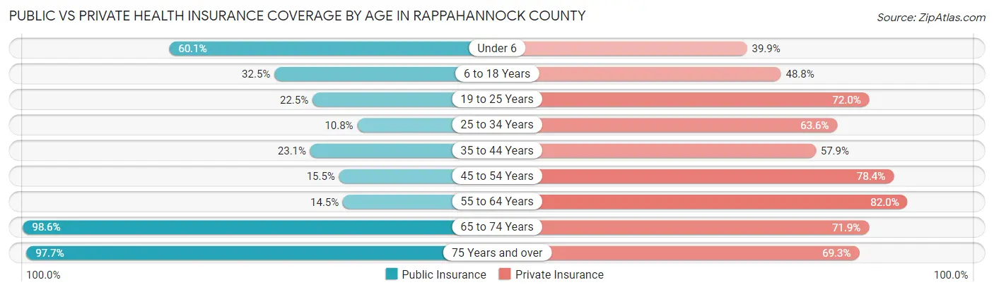 Public vs Private Health Insurance Coverage by Age in Rappahannock County