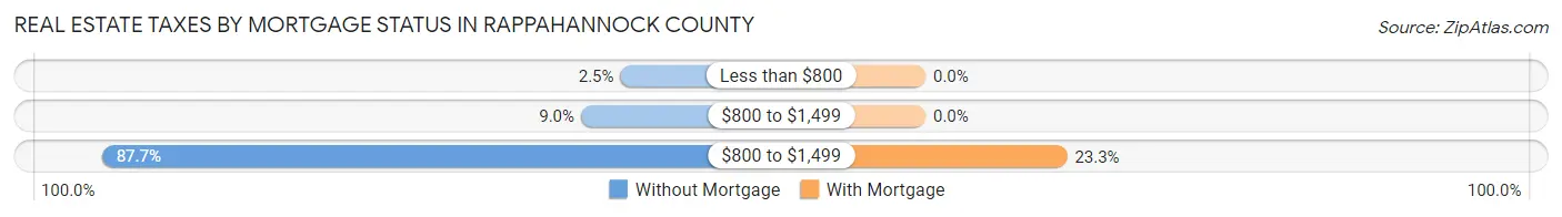 Real Estate Taxes by Mortgage Status in Rappahannock County