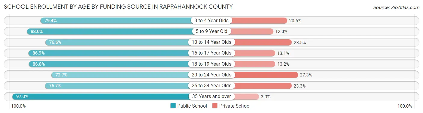 School Enrollment by Age by Funding Source in Rappahannock County