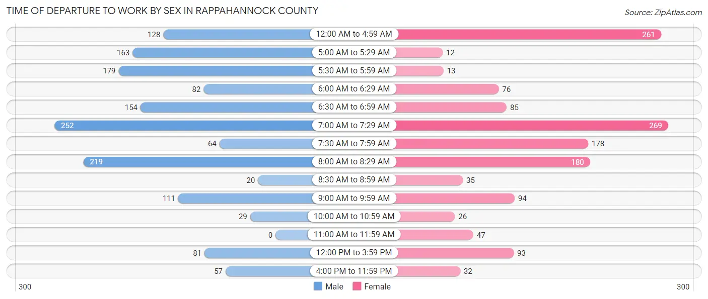 Time of Departure to Work by Sex in Rappahannock County