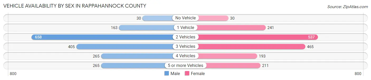 Vehicle Availability by Sex in Rappahannock County