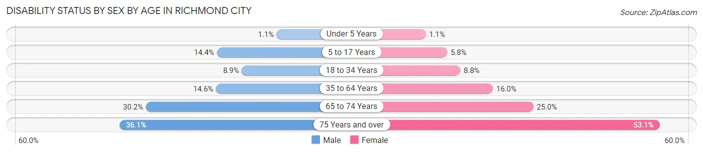 Disability Status by Sex by Age in Richmond city